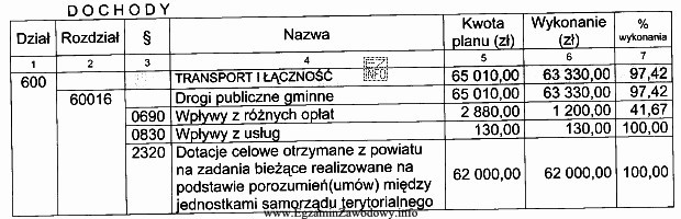 Na podstawie danych zamieszczonych w tabeli określ kwotę zrealizowanych 