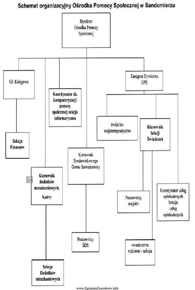 Ze schematu organizacyjnego Ośrodka Pomocy Społecznej w Sandomierzu 