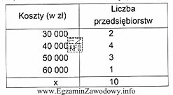 Na podstawie danych zamieszczonych w tabeli, określ wartość 