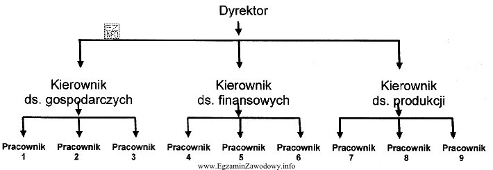 Jaki kierunek obiegu informacji przedstawiono na zamieszczonym schemacie?