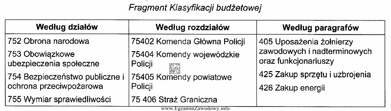 Na podstawie zamieszczonego fragmentu Klasyfikacji budżetowej wskaż właś