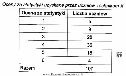 Na podstawie zamieszczonej tabeli określ, jaki procent uczniów 