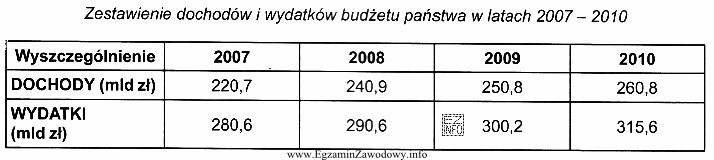 Na podstawie danych zamieszczonych w tabeli określ, w któ