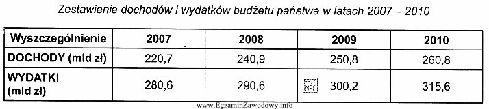 Na podstawie danych zamieszczonych w tabeli określ, w któ