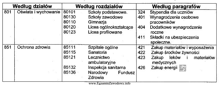 Na podstawie fragmentu Klasyfikacji budżetowej, ustal właściwą 