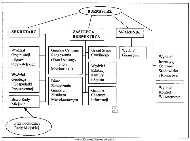 Z zamieszczonego schematu struktury organizacyjnej gminy wynika, że skarbnik otrzymuje 