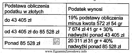 Na podstawie danych z tabeli oblicz kwotę podatku dochodowego wiedzą