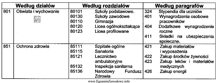 Na podstawie fragmentu Klasyfikacji budżetowej, ustal właściwą 