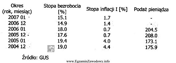 Z przedstawionych danych wynika, że najwyższe bezrobocie odnotowano