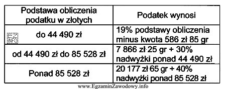 Na podstawie danych z tabeli oblicz kwotę podatku dochodowego wiedzą