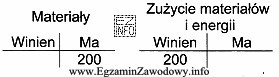 Jaka jest treść operacji gospodarczej zapisanej na przedstawionych kontach?