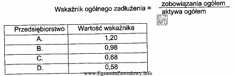 Które przedsiębiorstwo ma najkorzystniejszy wskaźnik ogólnego zadł