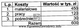 W tabeli przedstawiono dane dotyczące poniesionych kosztów w 