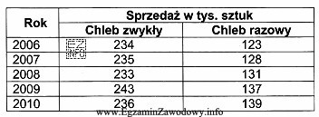 Piekarnia WEGA produkuje dwa rodzaje chleba: zwykły i razowy. 