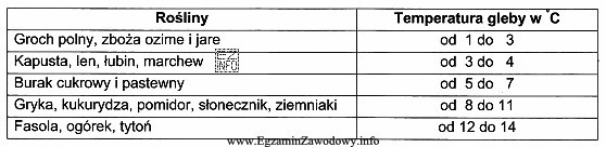 W tabeli przedstawiono najniższe temperatury gleby, w których 