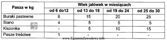 W tabeli przedstawiono przykładowe dawki pokarmowe dla jałowic 