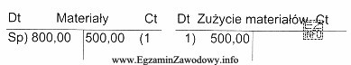 Ustal treść operacji gospodarczej, korzystając z zapisu na przedstawionych 