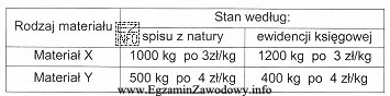 W wyniku spisu z natury w magazynie ustalono różnice 