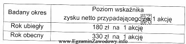 W tabeli podano dane dotyczące poziomu wskaźnika zysku 
