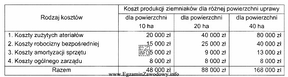 W tabeli przedstawiono dane dotyczące kosztów bezpośrednich 