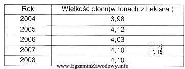 Tabela przedstawia wielkość uzyskanych plonów pszenicy w pewnym 