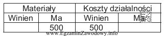 Ustal treść operacji gospodarczej, korzystając z zapisu na przedstawionych 