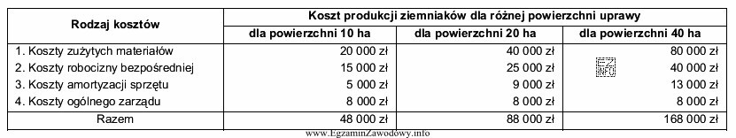 W tabeli przedstawiono dane dotyczące kosztów bezpośrednich 