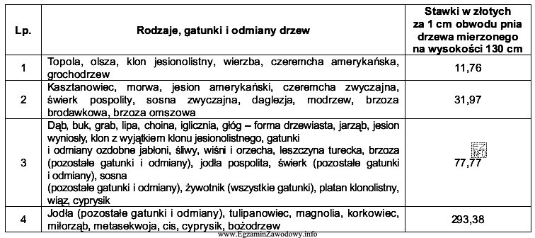 Korzystając z zamieszczonej tabeli, oblicz wysokość opłaty 