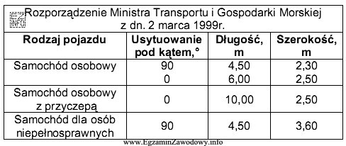 Korzystając z tabeli, podaj wymiary 3 stanowisk parkingowych na samochody 