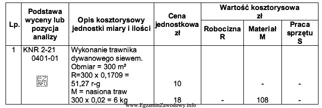 Na podstawie danych z tabeli oblicz koszt robocizny wykonania 300 m2 