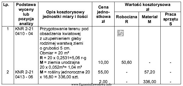 Na podstawie fragmentu kosztorysu przygotowania i obsadzenia kwietnika o powierzchni 20 