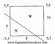 Objętość nasypu obliczonego metodą siatki kwadratów o 