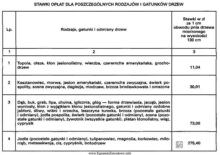 Korzystając z danych zawartych w tabeli, zaczerpniętej z 