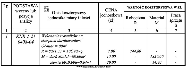 Analizując kosztorys wykonania trawników określ, którą 