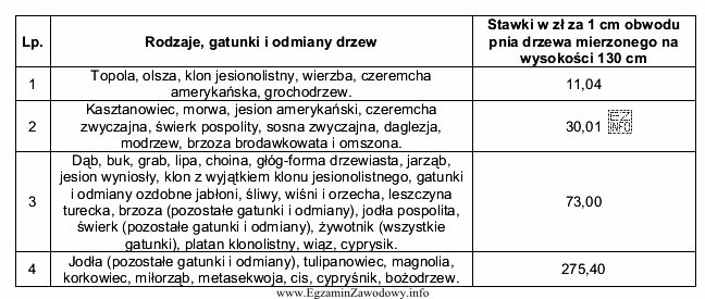 Korzystając z danych zawartych w tabeli określ wysokość 