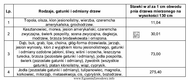 Korzystając z danych zawartych w tabeli określ wysokość 