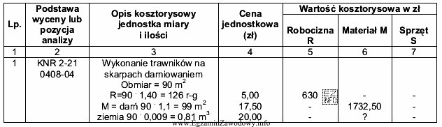 Wskaż brakującą wartość do wpisania jako wartość kosztorysową w 