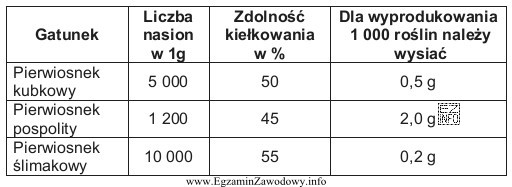 Korzystając z danych zawartych w tabeli, dotyczących nasion 