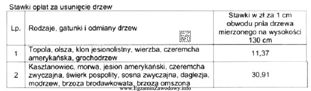 Na podstawie danych zawartych w tabeli, oblicz wysokość opł