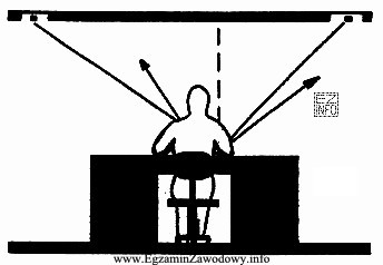 Sposób, w jaki usytuowano oprawy oświetleniowe nad stanowiskiem 