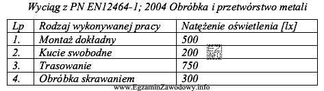 Na podstawie zamieszczonego wyciągu z PN wskaż prawidłową 