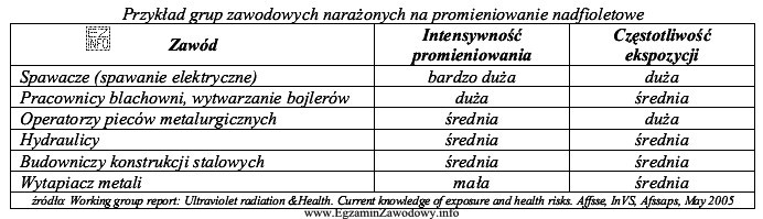 Która z wyszczególnionych w tabeli grup zawodowych jest 