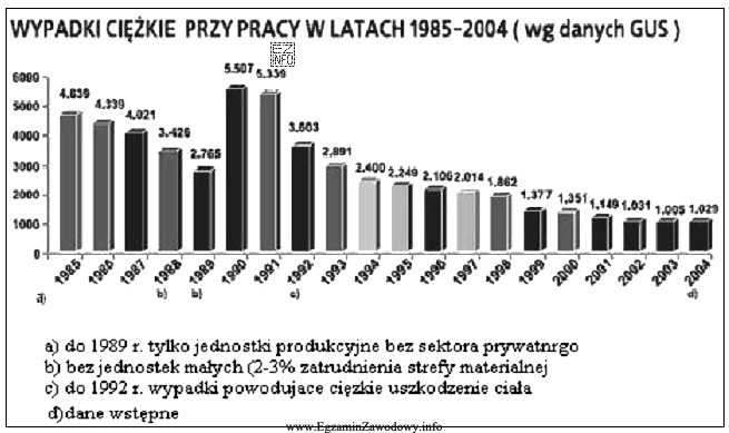 Na wykresie przedstawiono liczbę wypadków ciężkich w 