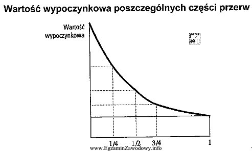 Według badań przeprowadzonych przez fizjologów, wartość wypoczynkowa w 