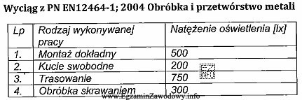 Na podstawie zamieszczonego wyciągu z PN wskaż prawidłową 