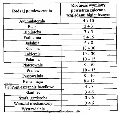 Wskaźnikiem intensywności wentylacji jest krotność wymian powietrza w 