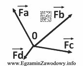 Przedstawiony na rysunku układ sił jest płaskim ukł