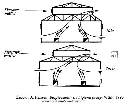 Rysunek przedstawia sposób wentylacji hali produkcyjnej. Jaka jest najwię