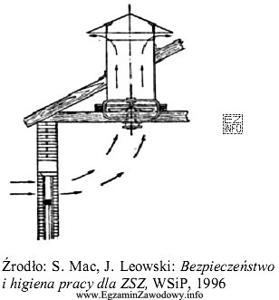 Na rysunku obok przedstawiono projekt sposobu wentylacji pomieszczenia. Co jest 
