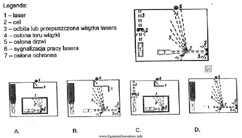 Które z rozwiązań techniczno-organizacyjnych A, B, C, D 